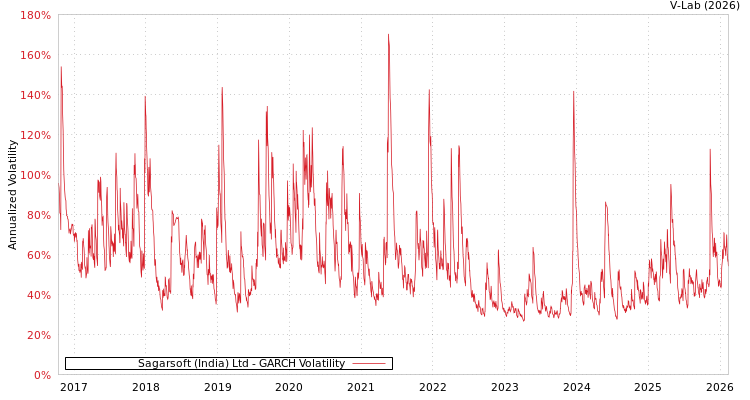graph of Sagarsoft (India) Ltd GARCH