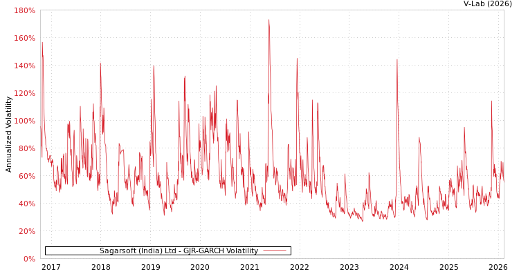 graph of Sagarsoft (India) Ltd GJR-GARCH