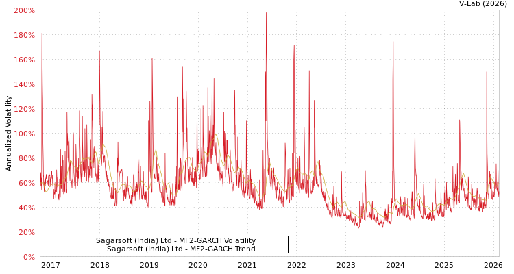 graph of Sagarsoft (India) Ltd MF2-GARCH