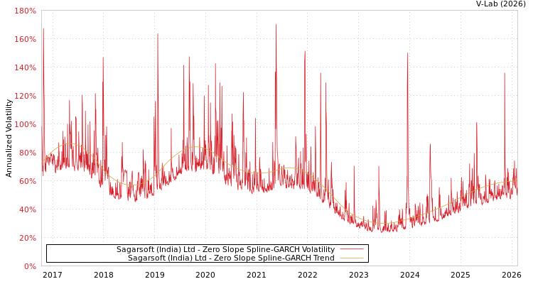graph of Sagarsoft (India) Ltd S0GARCH