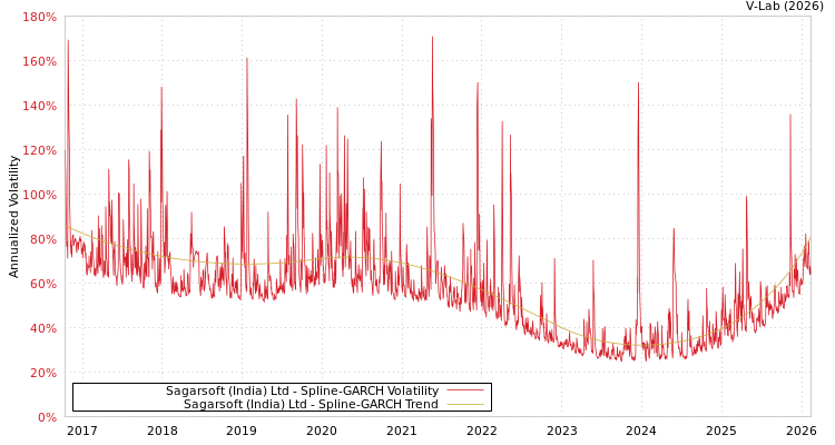 graph of Sagarsoft (India) Ltd SGARCH