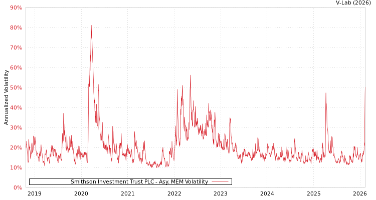 graph of Smithson Investment Trust PLC AMEM