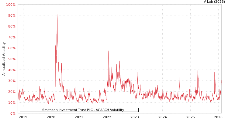 graph of Smithson Investment Trust PLC AGARCH