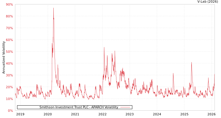 graph of Smithson Investment Trust PLC APARCH