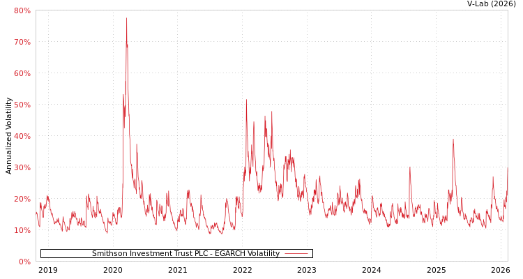 graph of Smithson Investment Trust PLC EGARCH