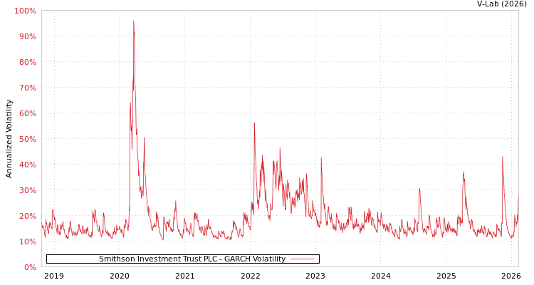 graph of Smithson Investment Trust PLC GARCH