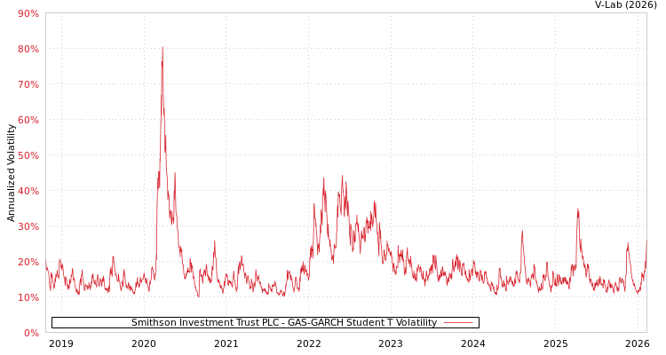 graph of Smithson Investment Trust PLC GAS-GARCH-T
