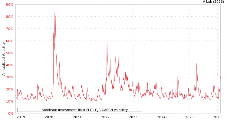 graph of Smithson Investment Trust PLC GJR-GARCH