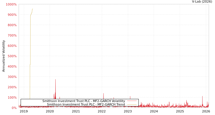 graph of Smithson Investment Trust PLC MF2-GARCH