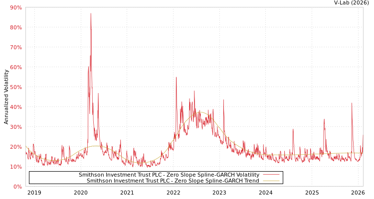 graph of Smithson Investment Trust PLC S0GARCH
