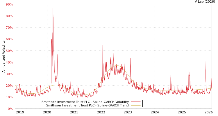 graph of Smithson Investment Trust PLC SGARCH