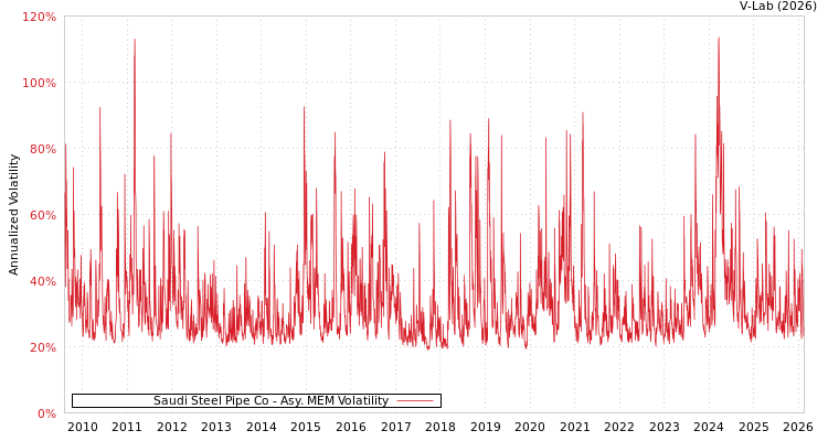 graph of Saudi Steel Pipe Co AMEM