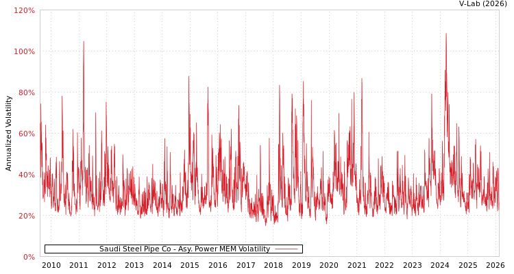 graph of Saudi Steel Pipe Co APMEM