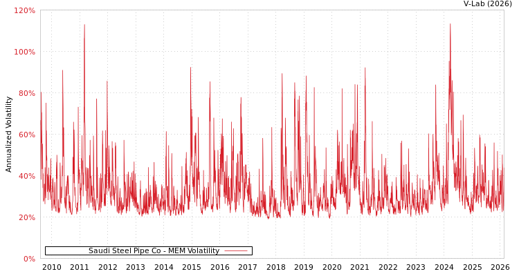 graph of Saudi Steel Pipe Co MEM