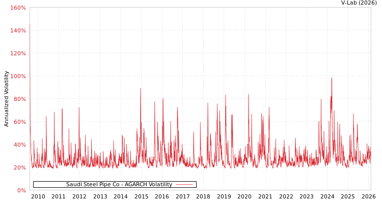 graph of Saudi Steel Pipe Co AGARCH