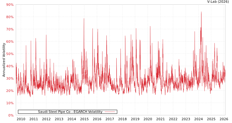 graph of Saudi Steel Pipe Co EGARCH