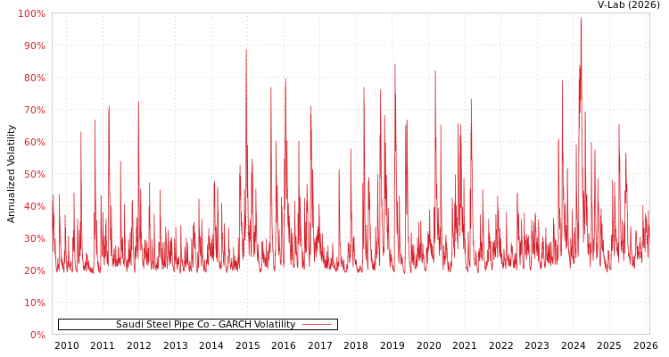 graph of Saudi Steel Pipe Co GARCH