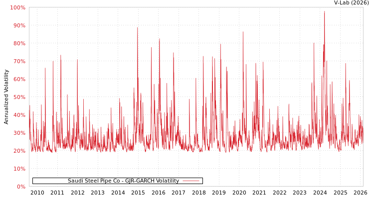 graph of Saudi Steel Pipe Co GJR-GARCH