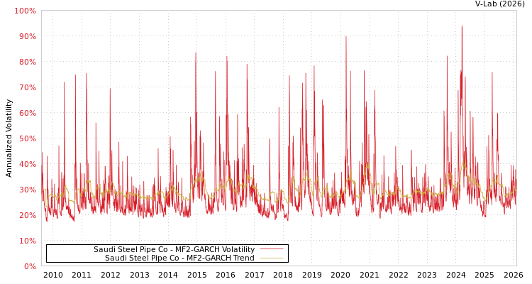 graph of Saudi Steel Pipe Co MF2-GARCH