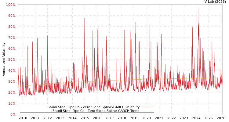 graph of Saudi Steel Pipe Co S0GARCH