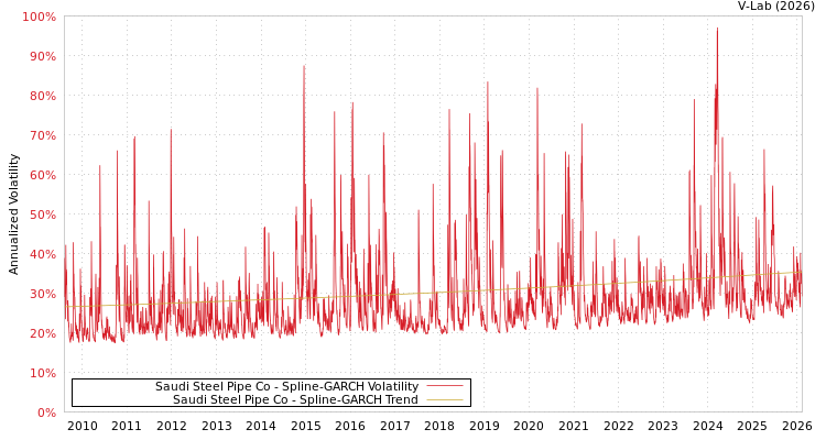 graph of Saudi Steel Pipe Co SGARCH
