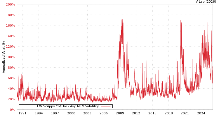 graph of EW Scripps Co/The AMEM