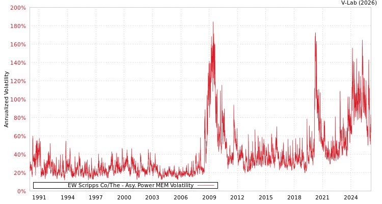 graph of EW Scripps Co/The APMEM