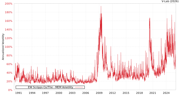 graph of EW Scripps Co/The MEM