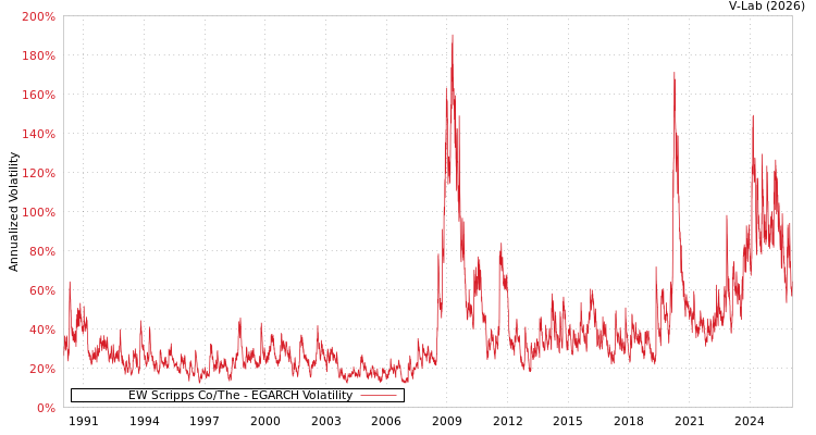 graph of EW Scripps Co/The EGARCH