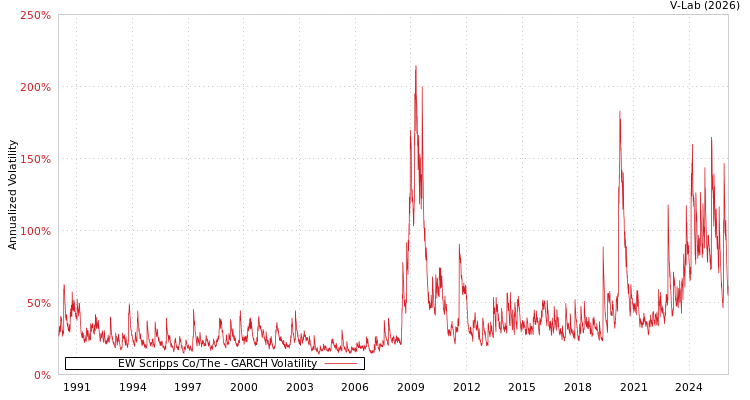graph of EW Scripps Co/The GARCH