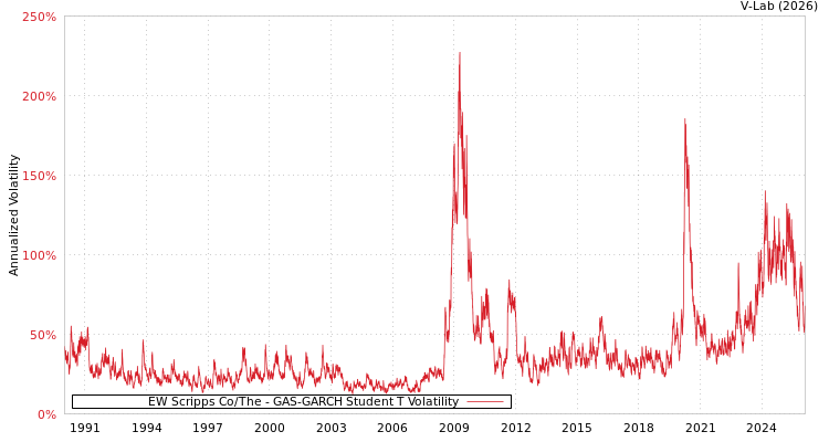 graph of EW Scripps Co/The GAS-GARCH-T