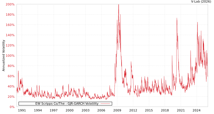 graph of EW Scripps Co/The GJR-GARCH