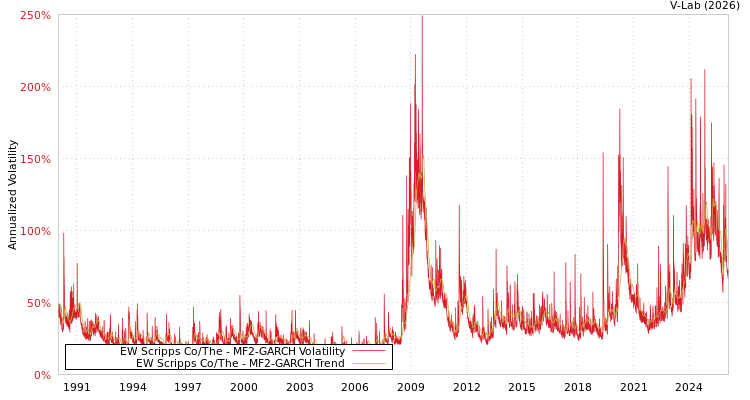 graph of EW Scripps Co/The MF2-GARCH