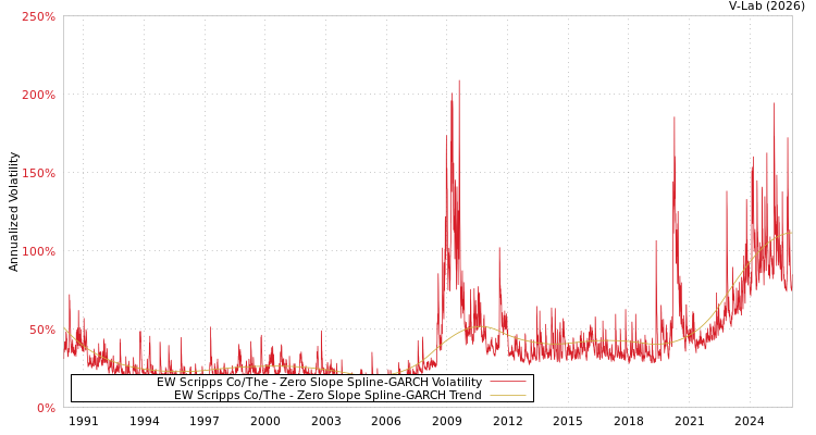 graph of EW Scripps Co/The S0GARCH