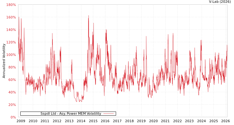 graph of Sspdl Ltd APMEM
