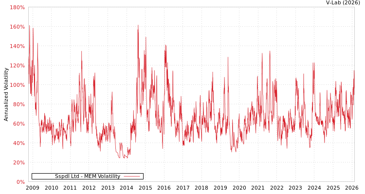 graph of Sspdl Ltd MEM