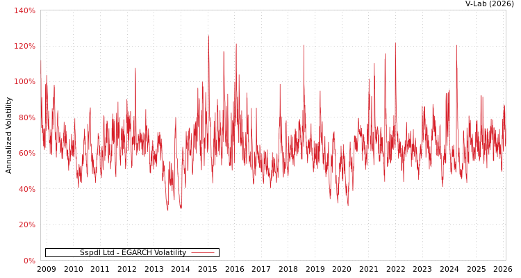 graph of Sspdl Ltd EGARCH