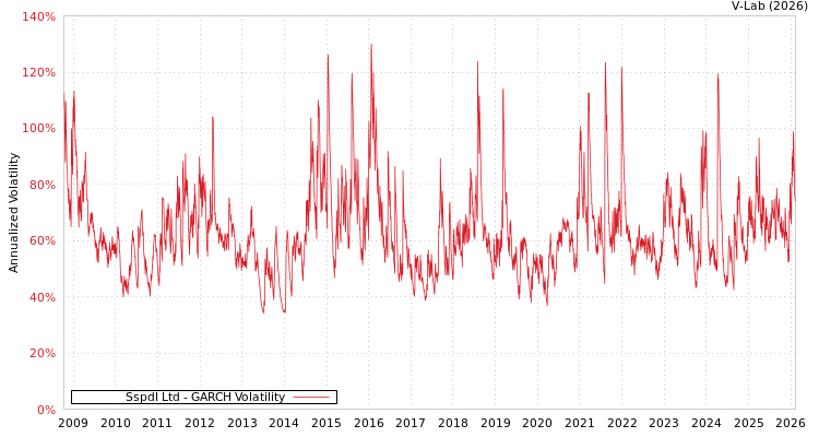 graph of Sspdl Ltd GARCH