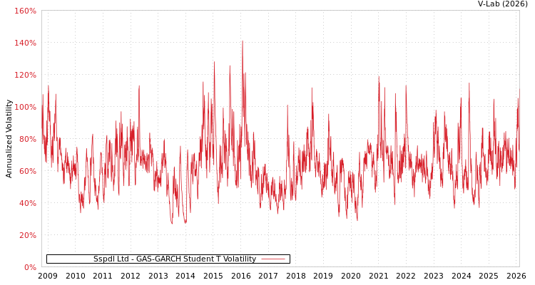 graph of Sspdl Ltd GAS-GARCH-T