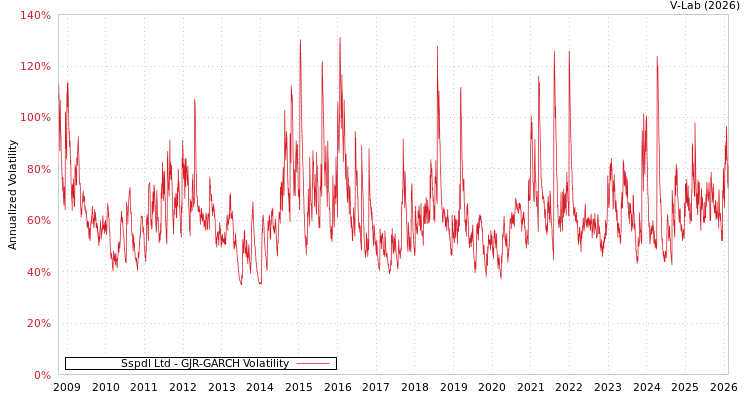 graph of Sspdl Ltd GJR-GARCH