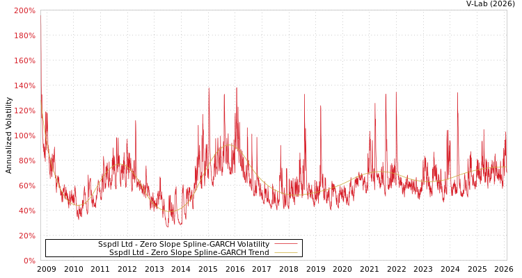 graph of Sspdl Ltd S0GARCH