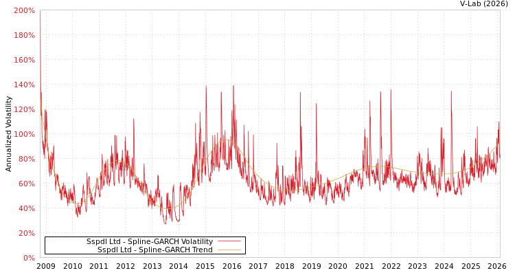 graph of Sspdl Ltd SGARCH