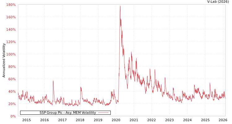 graph of SSP Group Plc AMEM