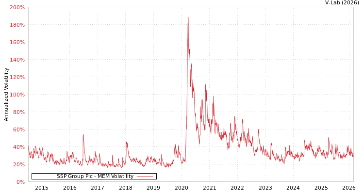 graph of SSP Group Plc MEM