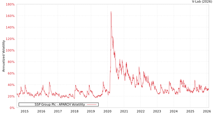 graph of SSP Group Plc APARCH