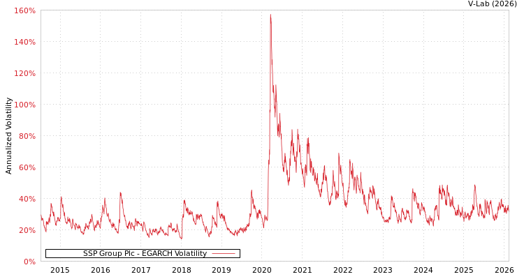 graph of SSP Group Plc EGARCH