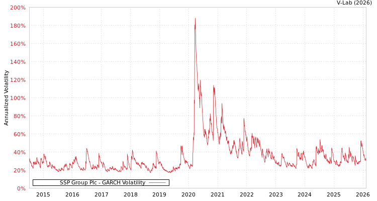 graph of SSP Group Plc GARCH
