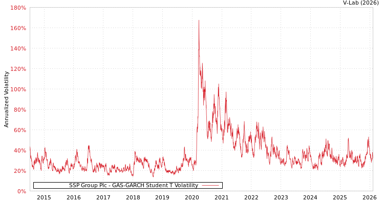 graph of SSP Group Plc GAS-GARCH-T