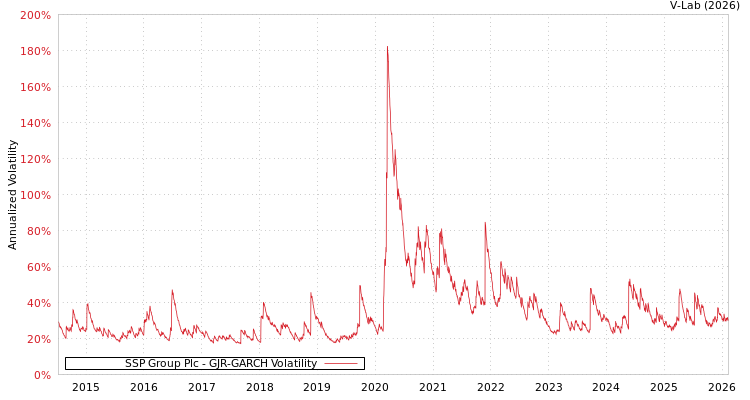 graph of SSP Group Plc GJR-GARCH