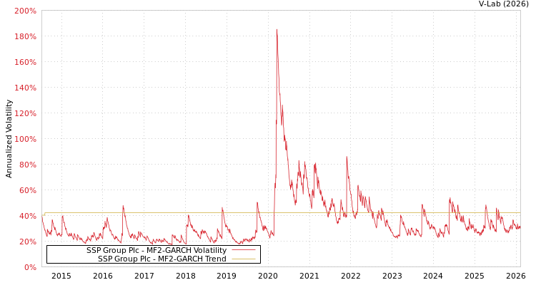 graph of SSP Group Plc MF2-GARCH